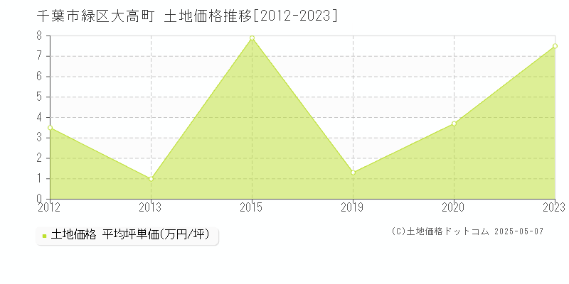 千葉市緑区大高町の土地価格推移グラフ 