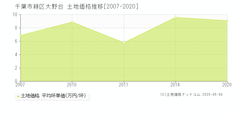大野台(千葉市緑区)の土地価格推移グラフ(坪単価)[2007-2020年]