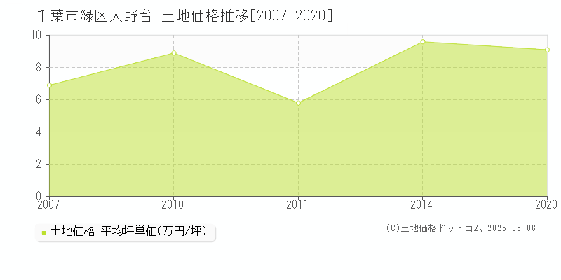 千葉市緑区大野台の土地価格推移グラフ 