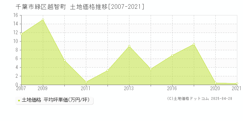 千葉市緑区越智町の土地価格推移グラフ 