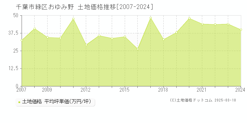 千葉市緑区おゆみ野の土地価格推移グラフ 