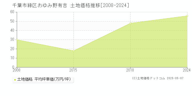 千葉市緑区おゆみ野有吉の土地価格推移グラフ 