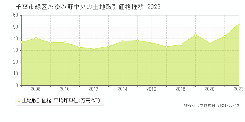 千葉市緑区おゆみ野中央の土地価格推移グラフ 
