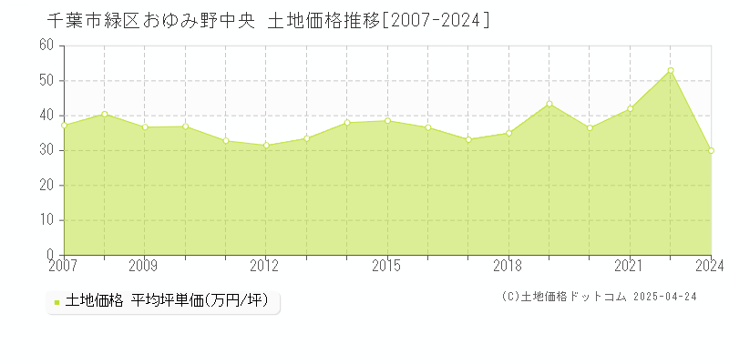 千葉市緑区おゆみ野中央の土地価格推移グラフ 