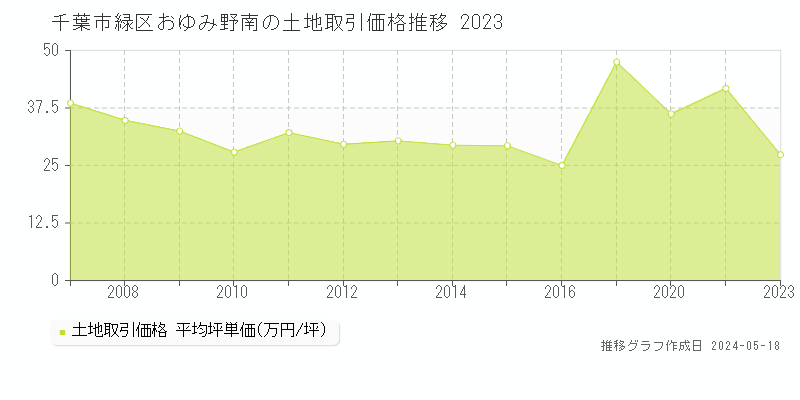 千葉市緑区おゆみ野南の土地価格推移グラフ 