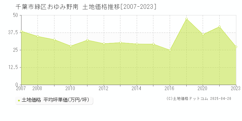 千葉市緑区おゆみ野南の土地価格推移グラフ 