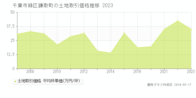 千葉市緑区鎌取町の土地取引事例推移グラフ 