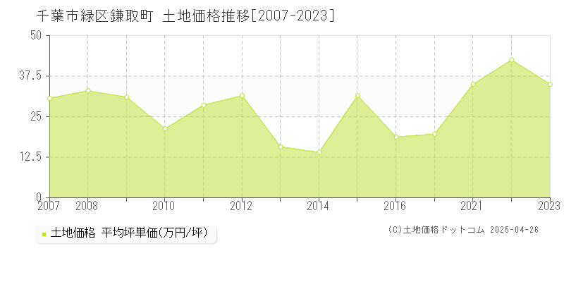 千葉市緑区鎌取町の土地価格推移グラフ 