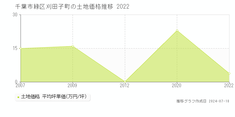 千葉市緑区刈田子町の土地価格推移グラフ 