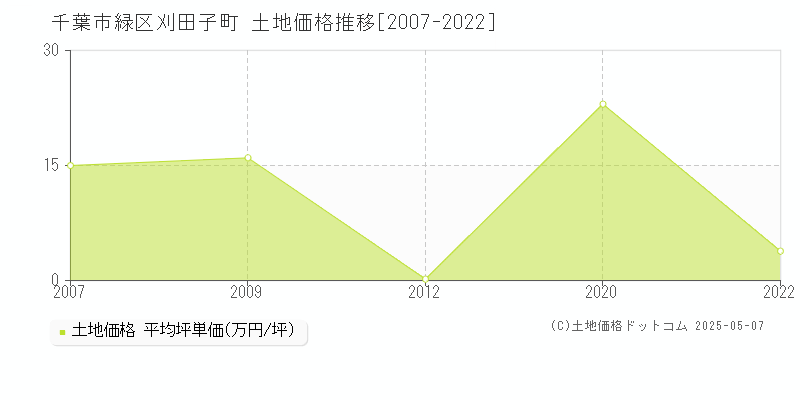 千葉市緑区刈田子町の土地価格推移グラフ 