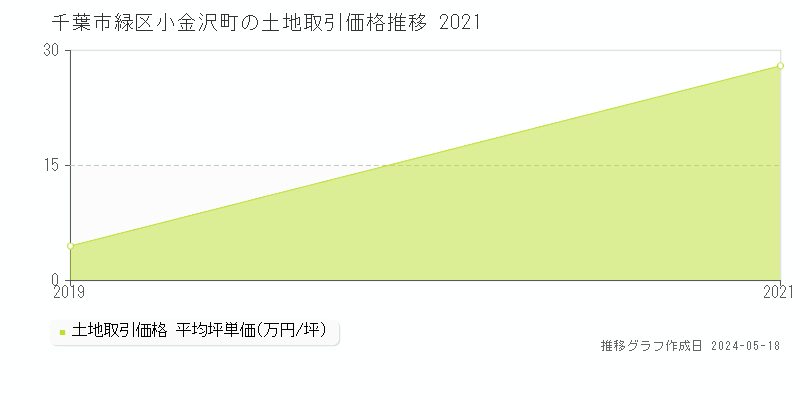 千葉市緑区小金沢町の土地価格推移グラフ 
