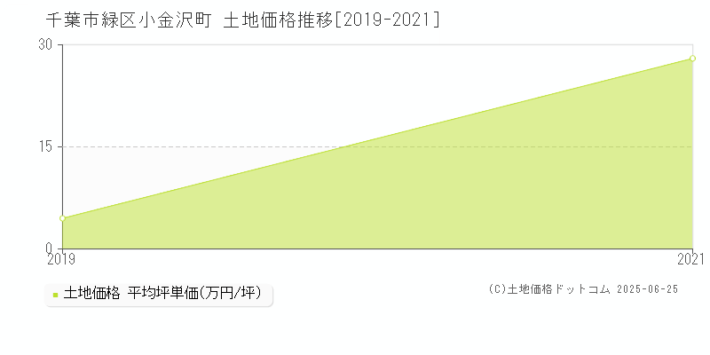 小金沢町(千葉市緑区)の土地価格推移グラフ(坪単価)[2019-2021年]