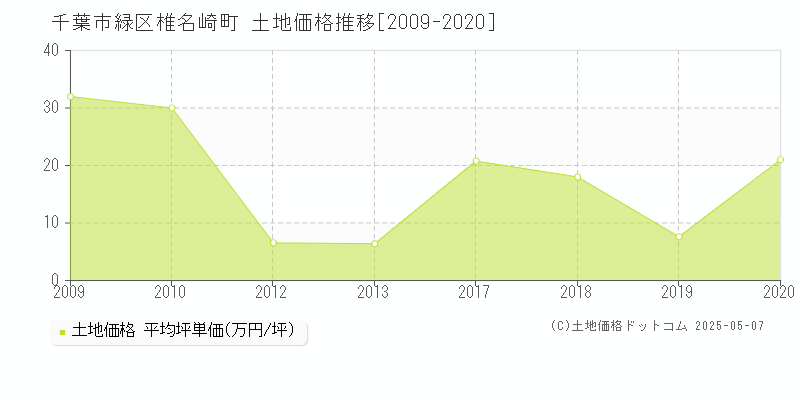 椎名崎町(千葉市緑区)の土地価格推移グラフ(坪単価)[2009-2020年]