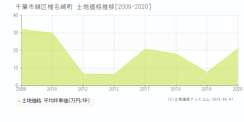 千葉市緑区椎名崎町の土地価格推移グラフ 