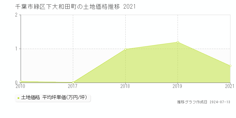 千葉市緑区下大和田町の土地価格推移グラフ 