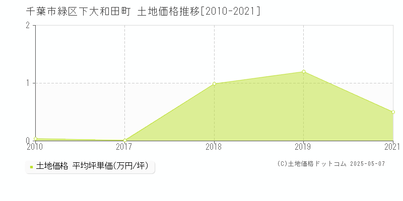 千葉市緑区下大和田町の土地価格推移グラフ 