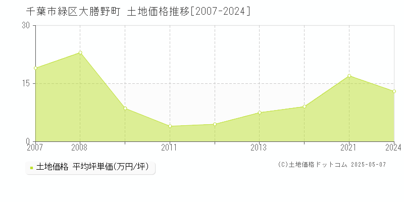 大膳野町(千葉市緑区)の土地価格推移グラフ(坪単価)[2007-2024年]