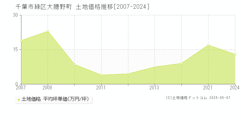 千葉市緑区大膳野町の土地価格推移グラフ 