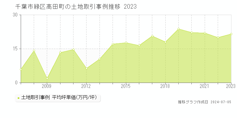 千葉市緑区高田町の土地価格推移グラフ 
