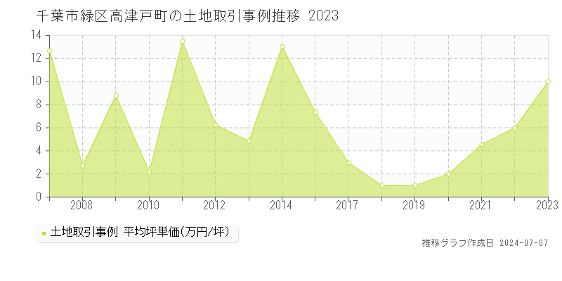 千葉市緑区高津戸町の土地取引価格推移グラフ 