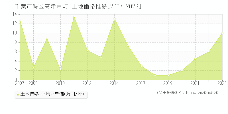 千葉市緑区高津戸町の土地価格推移グラフ 