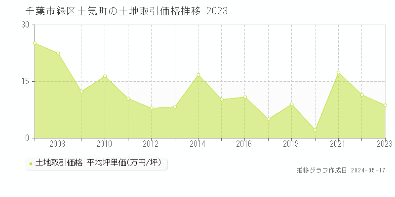 千葉市緑区土気町の土地価格推移グラフ 