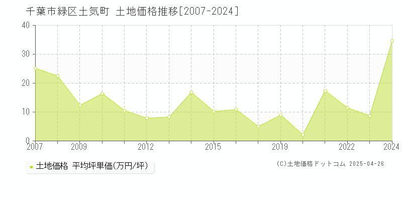 千葉市緑区土気町の土地価格推移グラフ 