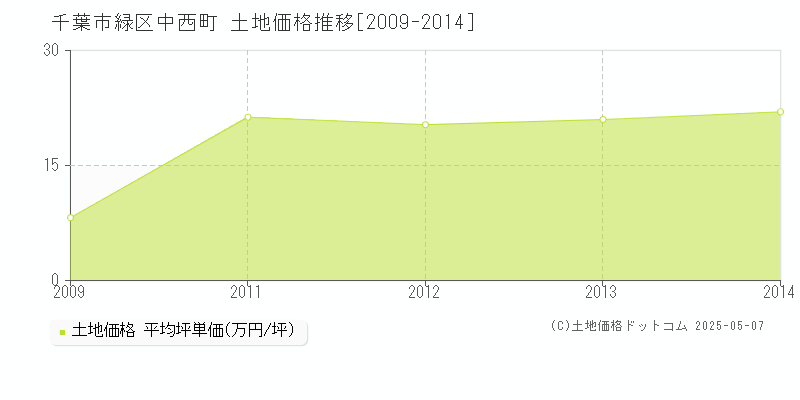 中西町(千葉市緑区)の土地価格推移グラフ(坪単価)[2009-2014年]
