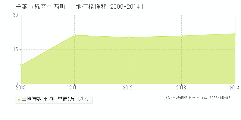 千葉市緑区中西町の土地価格推移グラフ 