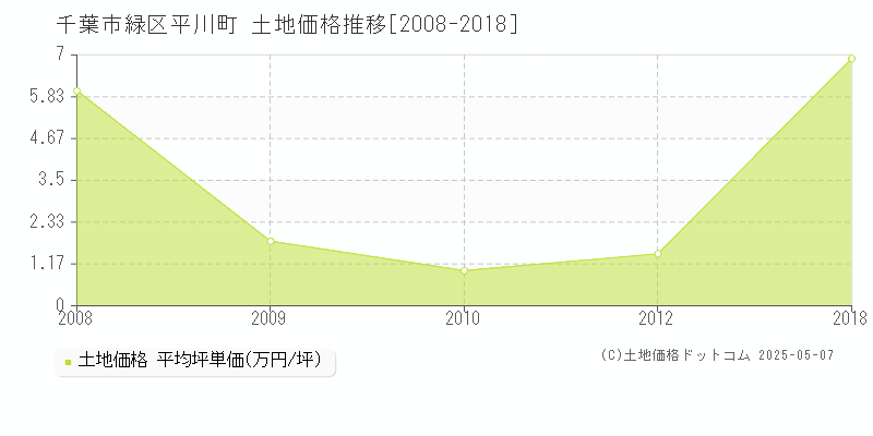 平川町(千葉市緑区)の土地価格推移グラフ(坪単価)[2008-2018年]