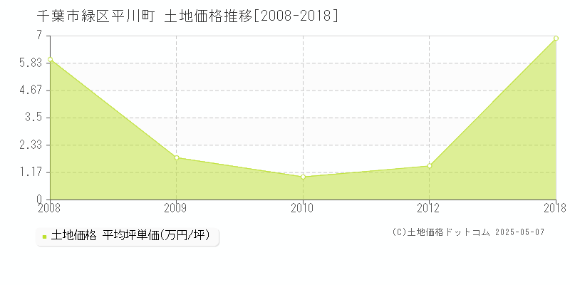 千葉市緑区平川町の土地価格推移グラフ 