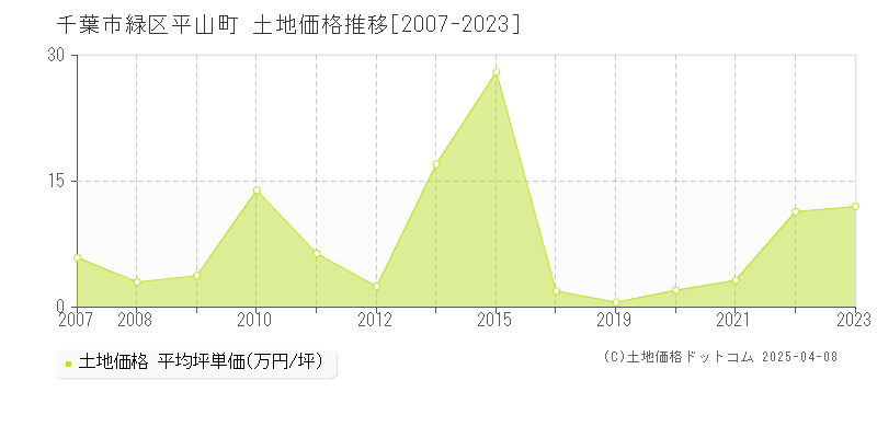 千葉市緑区平山町の土地価格推移グラフ 