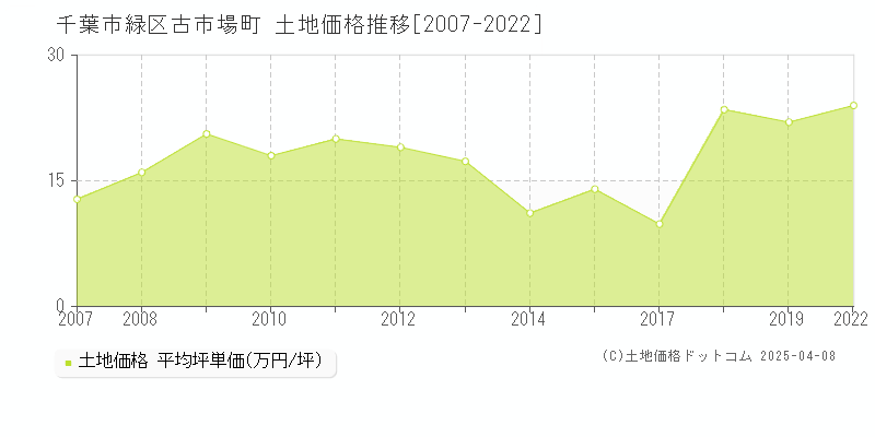 千葉市緑区古市場町の土地価格推移グラフ 