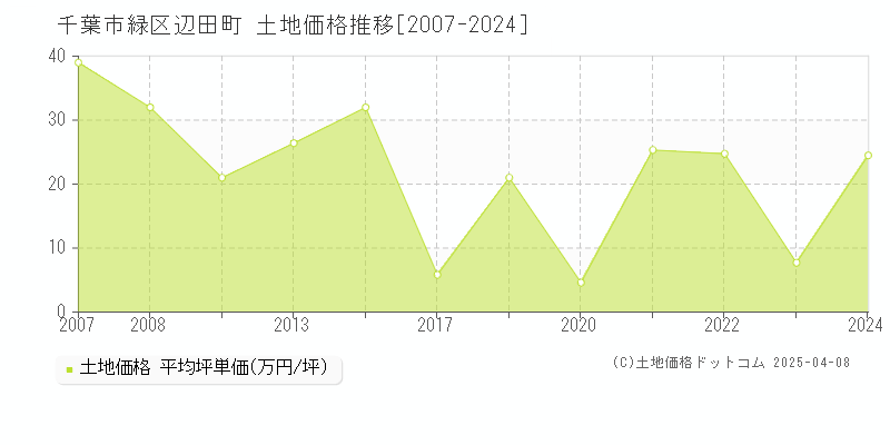 千葉市緑区辺田町の土地取引事例推移グラフ 