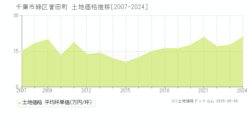 誉田町(千葉市緑区)の土地価格推移グラフ(坪単価)[2007-2024年]