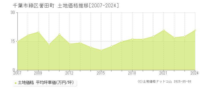 千葉市緑区誉田町の土地価格推移グラフ 