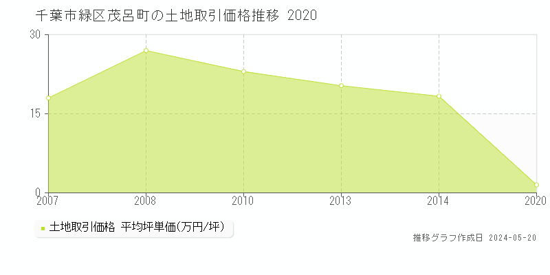 千葉市緑区茂呂町の土地価格推移グラフ 