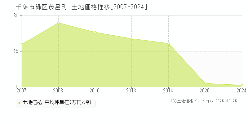 茂呂町(千葉市緑区)の土地価格推移グラフ(坪単価)[2007-2024年]