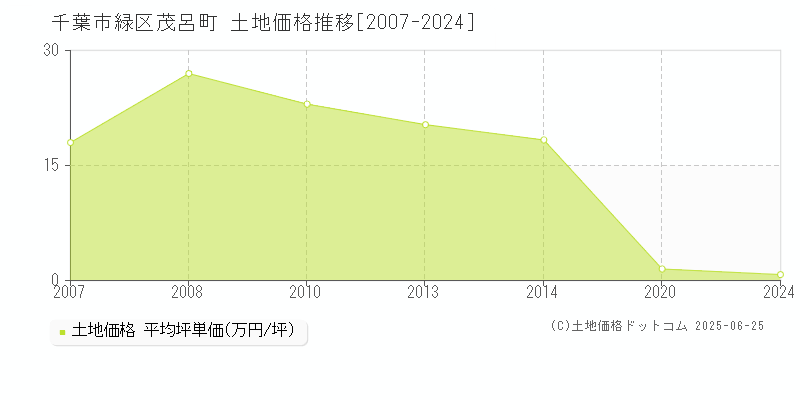 千葉市緑区茂呂町の土地価格推移グラフ 