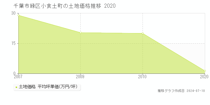 千葉市緑区小食土町の土地価格推移グラフ 