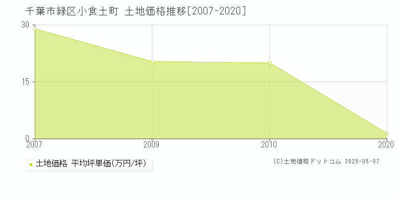 小食土町(千葉市緑区)の土地価格推移グラフ(坪単価)[2007-2020年]