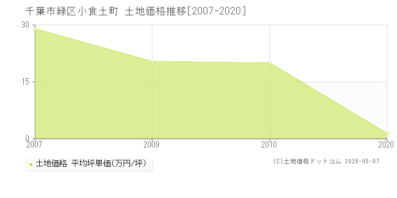 千葉市緑区小食土町の土地取引事例推移グラフ 