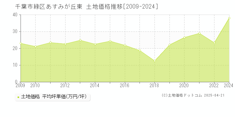 千葉市緑区あすみが丘東の土地取引価格推移グラフ 