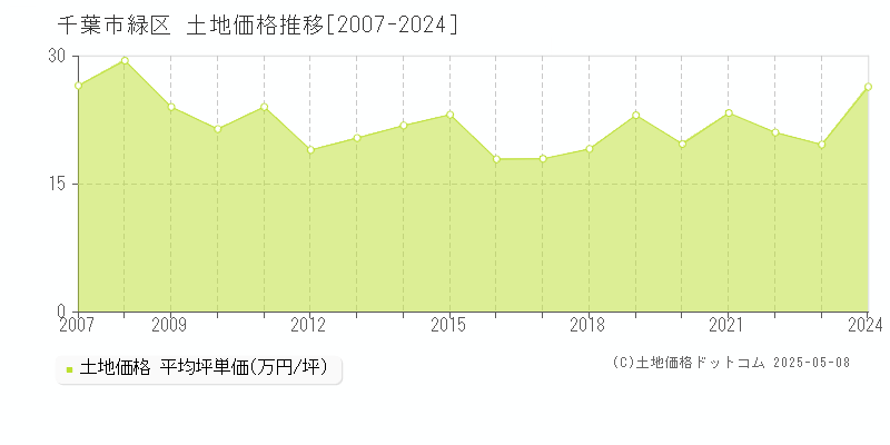 千葉市緑区(千葉県)の土地価格推移グラフ(坪単価)[2007-2024年]