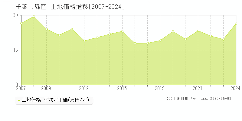 千葉市緑区全域の土地価格推移グラフ 