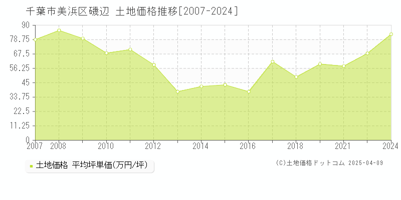 千葉市美浜区磯辺の土地価格推移グラフ 