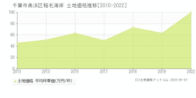 稲毛海岸(千葉市美浜区)の土地価格推移グラフ(坪単価)[2010-2022年]