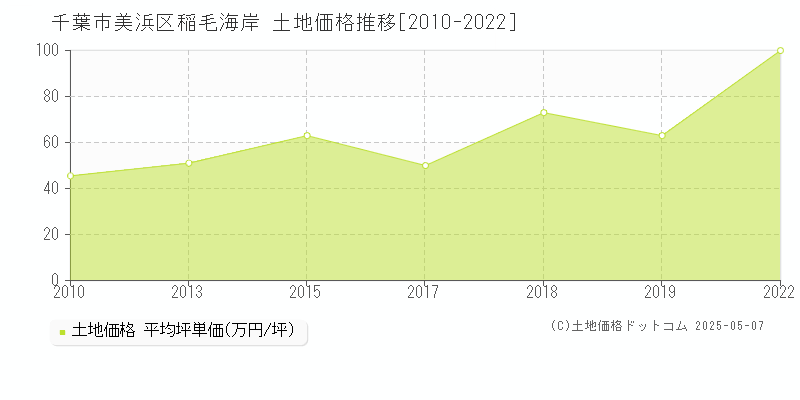 千葉市美浜区稲毛海岸の土地価格推移グラフ 