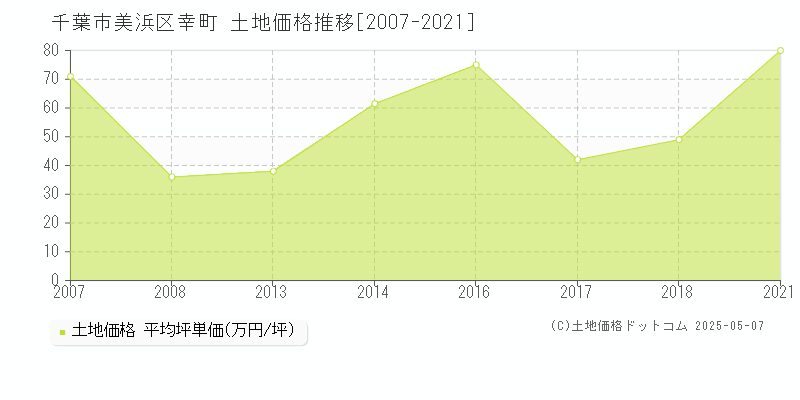 幸町(千葉市美浜区)の土地価格推移グラフ(坪単価)[2007-2021年]