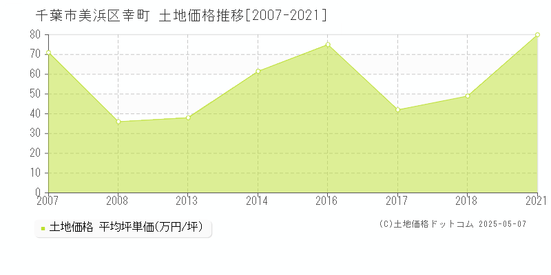 千葉市美浜区幸町の土地価格推移グラフ 